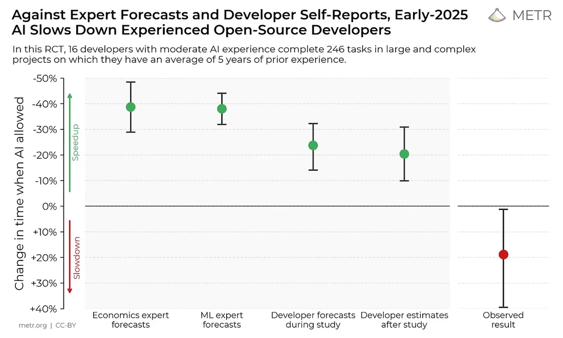 Visual for this record: Experienced developers were slower with AI and did not notice