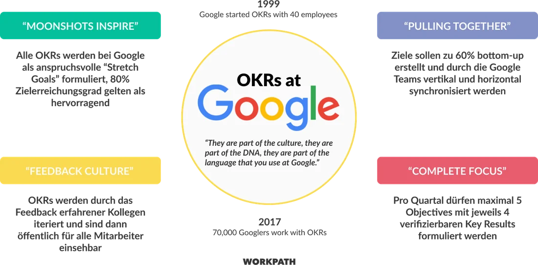 Visual for this record: Google's own OKR guide cites its own unverified research