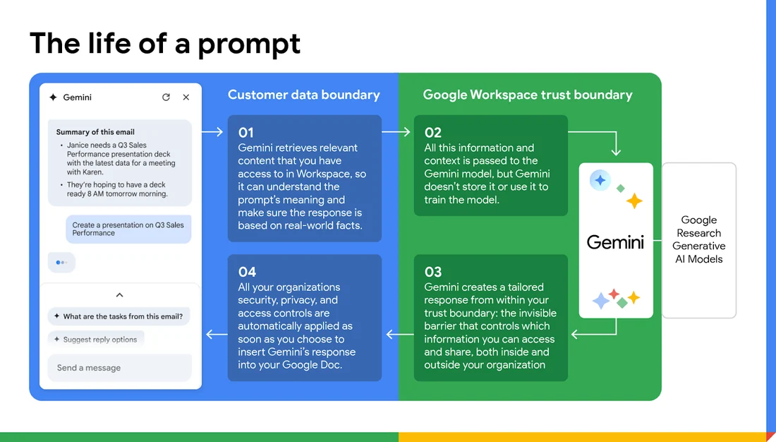 Visual published with the cited source for this record: Google says Workspace prompts are not used to train Gemini