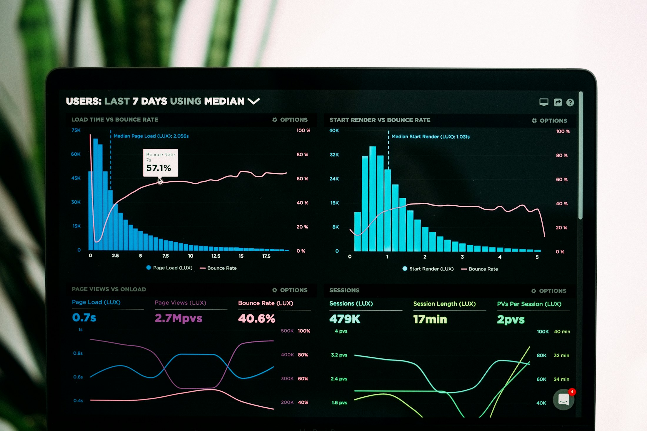 Laptop showing a performance analytics workspace on a desk